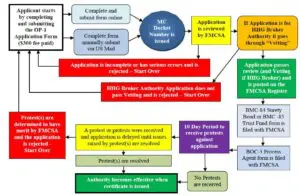 Freight Broker Register Process
