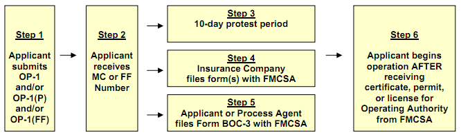 operating-authority-steps operating-authority-steps