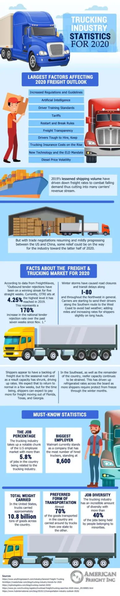 2020 Freight Trends and Analysis 2 American Freight Infogrpahic scaled