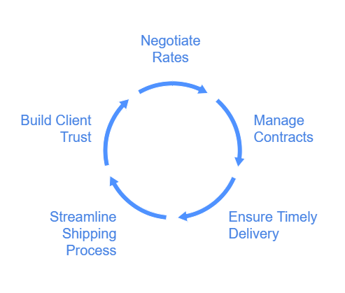 4 Essential Benefits of Freight Broker Training Online 2 napkin selection 1 1