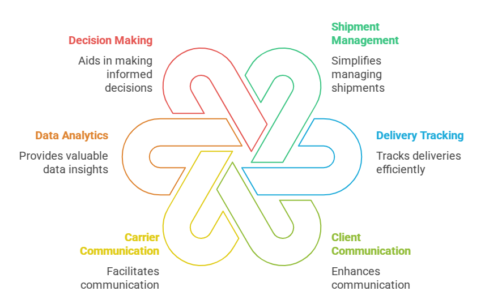 Revolutionize Your Operations: Top 10 Software for Freight Brokerage to Boost Efficiency and Productivity