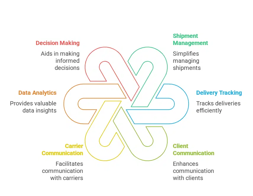 Revolutionize Your Operations: Top 10 Software for Freight Brokerage to Boost Efficiency and Productivity 2 Benefits of Using Software for Freight Brokerage visual selection