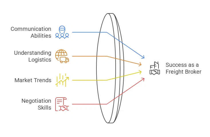 8 Essential Freight Broker Skills You Need to Succeed 2 Freight Broker Skills
